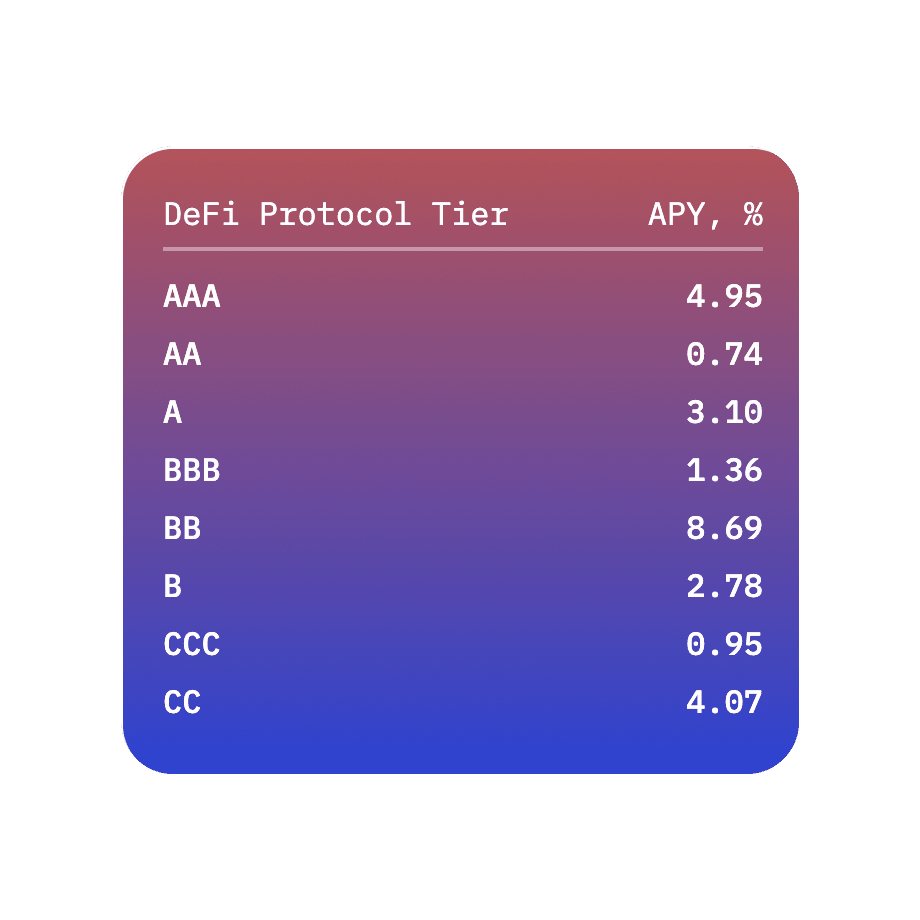 Re7 DeFi Ratings
